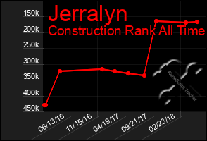 Total Graph of Jerralyn