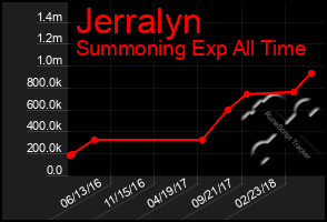 Total Graph of Jerralyn