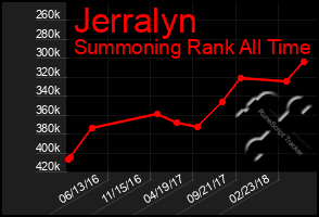 Total Graph of Jerralyn