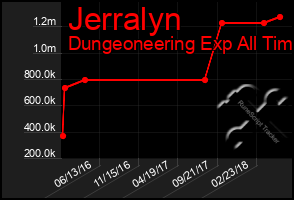 Total Graph of Jerralyn