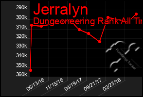 Total Graph of Jerralyn