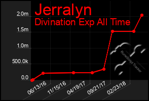 Total Graph of Jerralyn