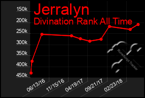 Total Graph of Jerralyn