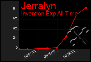 Total Graph of Jerralyn