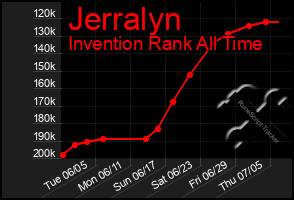 Total Graph of Jerralyn