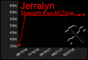 Total Graph of Jerralyn