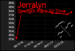 Total Graph of Jerralyn