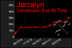 Total Graph of Jerralyn