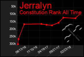 Total Graph of Jerralyn