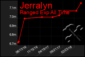 Total Graph of Jerralyn