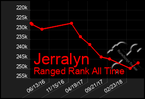 Total Graph of Jerralyn