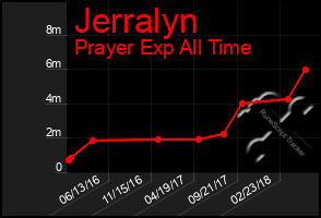 Total Graph of Jerralyn