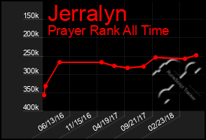 Total Graph of Jerralyn