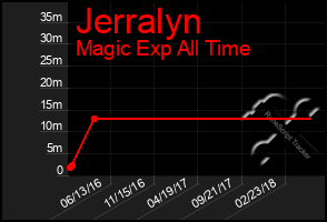 Total Graph of Jerralyn