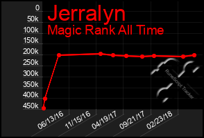 Total Graph of Jerralyn