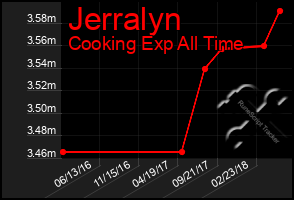 Total Graph of Jerralyn