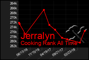 Total Graph of Jerralyn