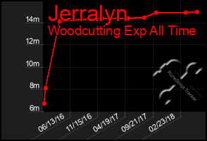 Total Graph of Jerralyn