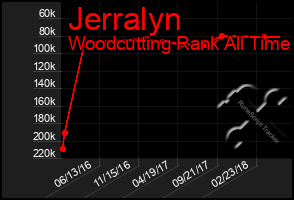 Total Graph of Jerralyn