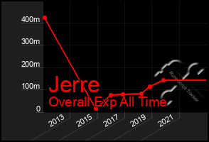 Total Graph of Jerre