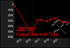 Total Graph of Jerre