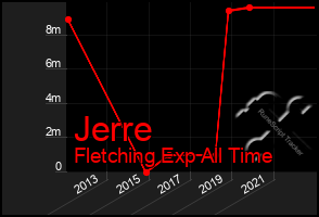 Total Graph of Jerre