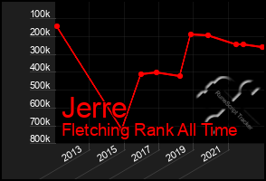 Total Graph of Jerre