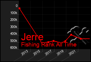 Total Graph of Jerre