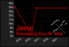 Total Graph of Jerre