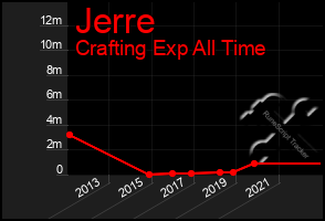 Total Graph of Jerre