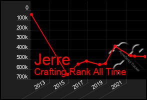 Total Graph of Jerre