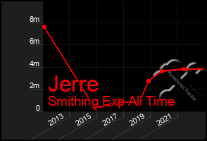 Total Graph of Jerre