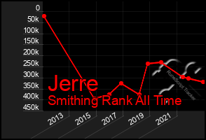 Total Graph of Jerre