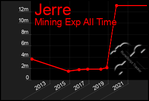 Total Graph of Jerre