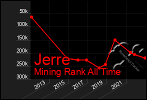 Total Graph of Jerre