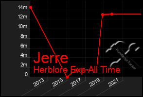 Total Graph of Jerre