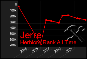 Total Graph of Jerre