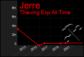 Total Graph of Jerre