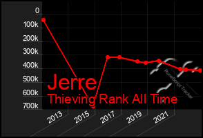 Total Graph of Jerre