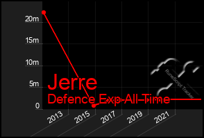 Total Graph of Jerre