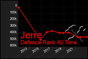 Total Graph of Jerre