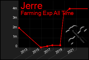 Total Graph of Jerre