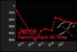 Total Graph of Jerre