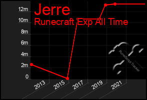 Total Graph of Jerre