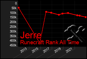 Total Graph of Jerre