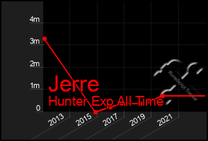 Total Graph of Jerre