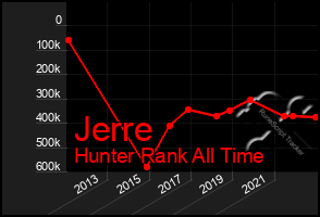 Total Graph of Jerre