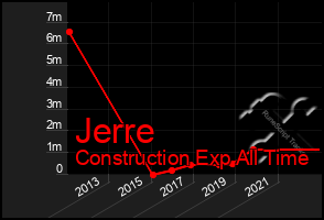 Total Graph of Jerre