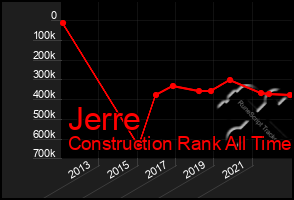 Total Graph of Jerre