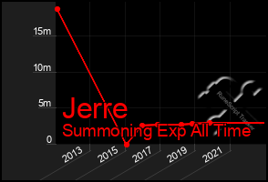 Total Graph of Jerre